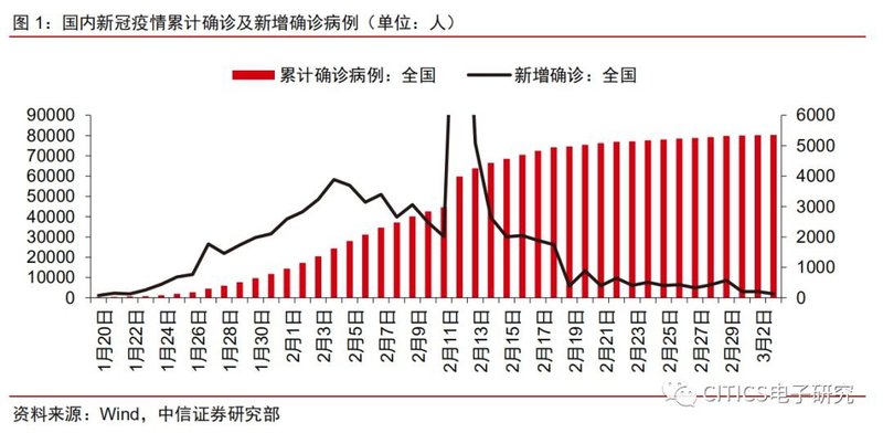 面板行业专题报告：疫情升级对面板行业影响的五问五答