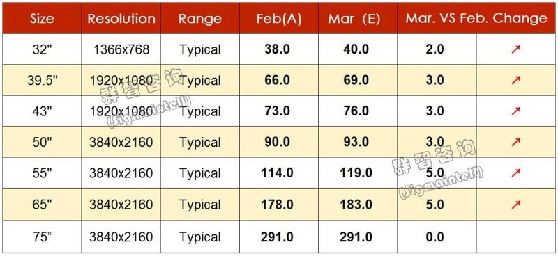 群智研究｜2020年3月TV面板价格风向标（上旬版）