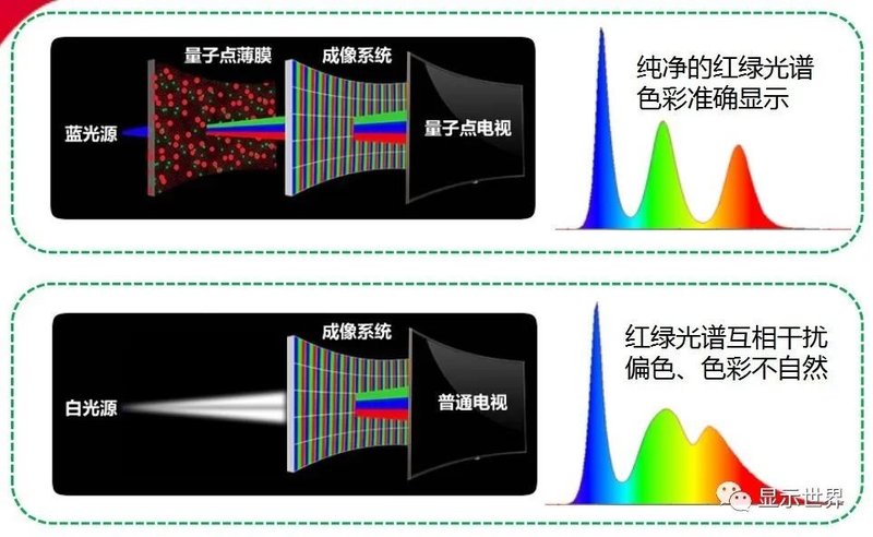 量子点显示方案