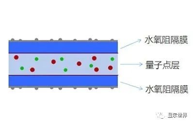 量子点显示方案