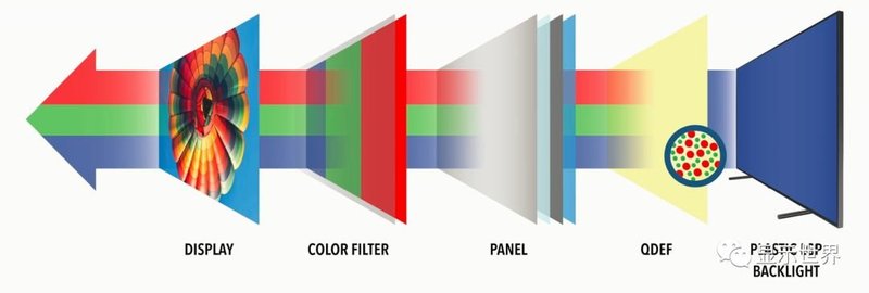 量子点显示方案