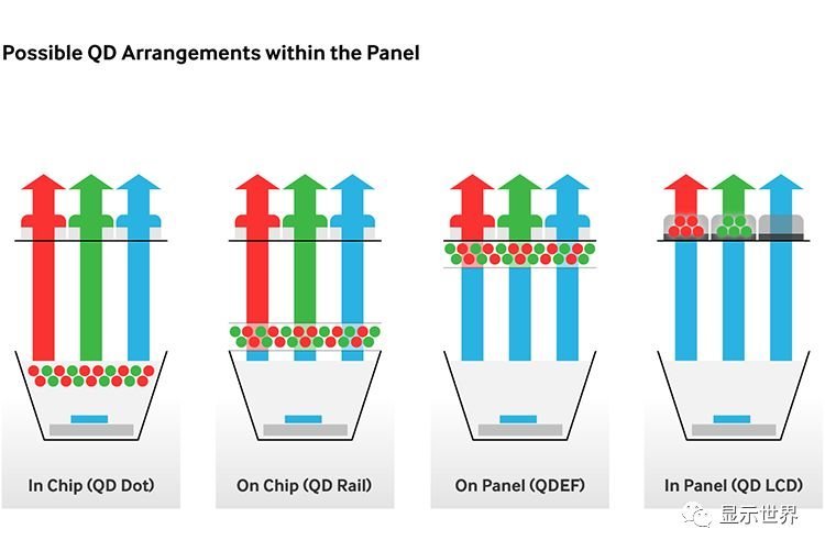 量子点显示方案