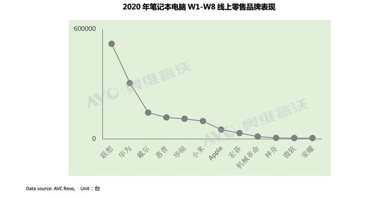 【市场快讯】2020年2月笔记本电脑电商零售数量翻倍