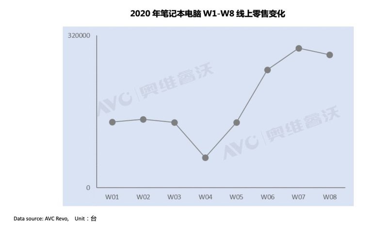【市场快讯】2020年2月笔记本电脑电商零售数量翻倍