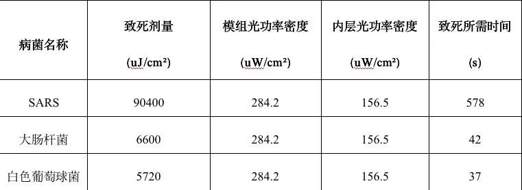 UVCLED口罩消杀方案的困惑