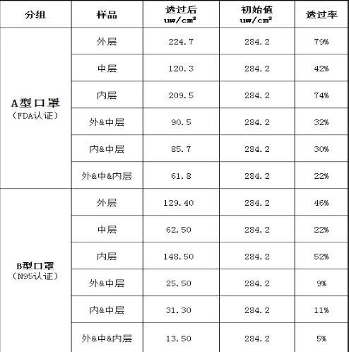 UVCLED口罩消杀方案的困惑
