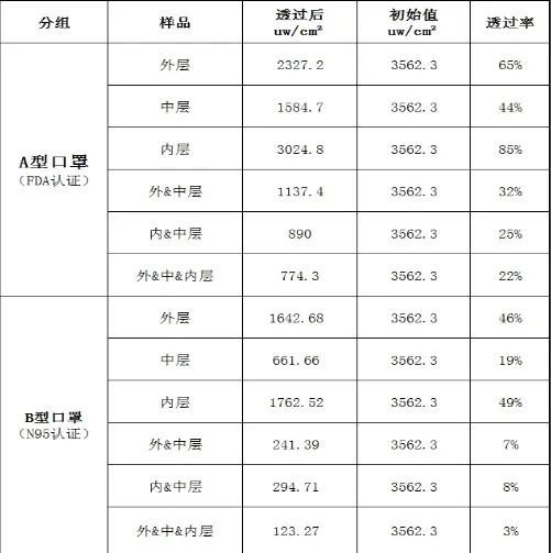 UVCLED口罩消杀方案的困惑
