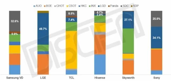 韩厂放弃LCD，三星、TCL、创维等TV品牌供应链恐面临重塑