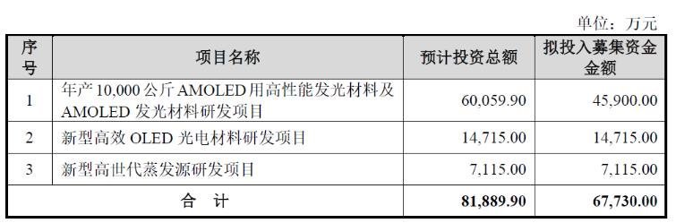 OLED材料厂商吉林奥来德申报科创板