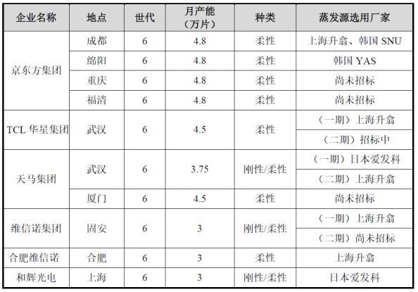 OLED材料厂商吉林奥来德申报科创板