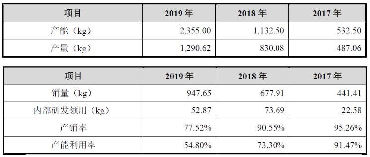 OLED材料厂商吉林奥来德申报科创板