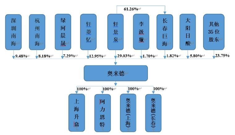 OLED材料厂商吉林奥来德申报科创板