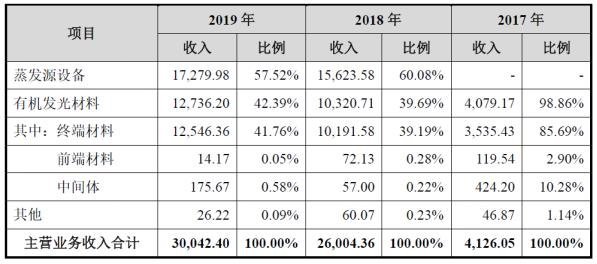 OLED材料厂商吉林奥来德申报科创板