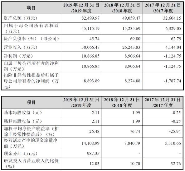 OLED材料厂商吉林奥来德申报科创板