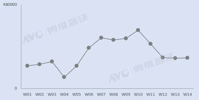 【市场快讯】4月初笔记本电脑线上销量回归平稳