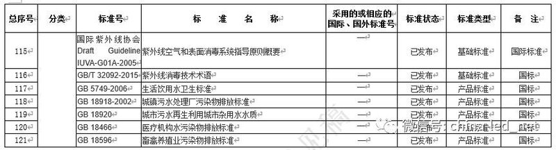 紫外技术标准现状分析