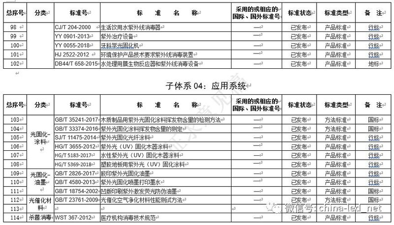 紫外技术标准现状分析