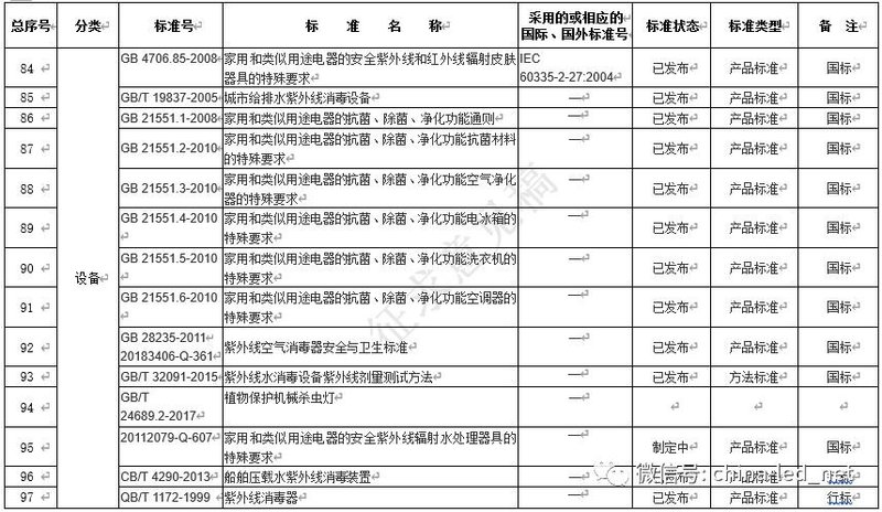 紫外技术标准现状分析
