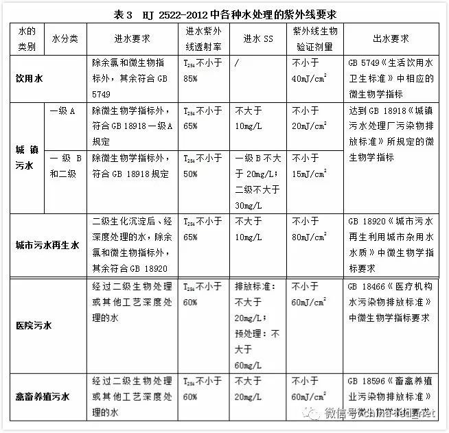 紫外技术标准现状分析
