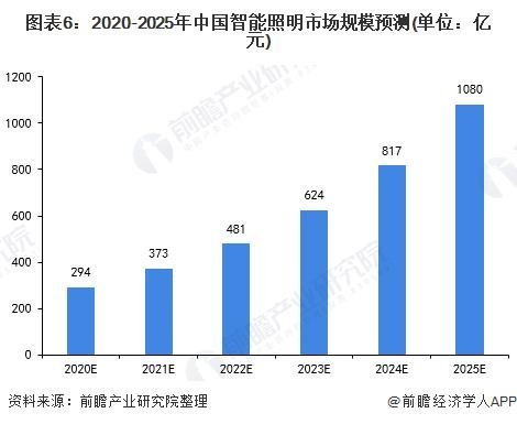 2020年中国智能照明行业发展现状与趋势分析未来预计规模突破千亿
