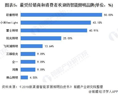 2020年中国智能照明行业发展现状与趋势分析未来预计规模突破千亿