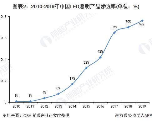 2020年中国智能照明行业发展现状与趋势分析未来预计规模突破千亿