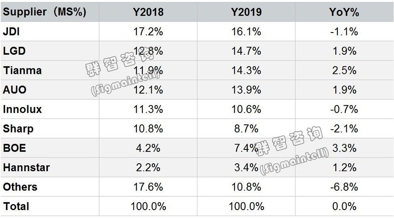 2019年全球车载面板出货首次负增长，同比下降3%