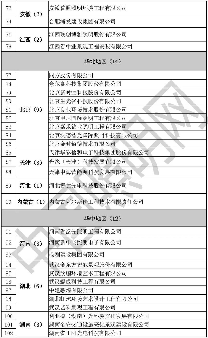 2020第一季度仅添一家照明双甲企业，为辽宁首家！