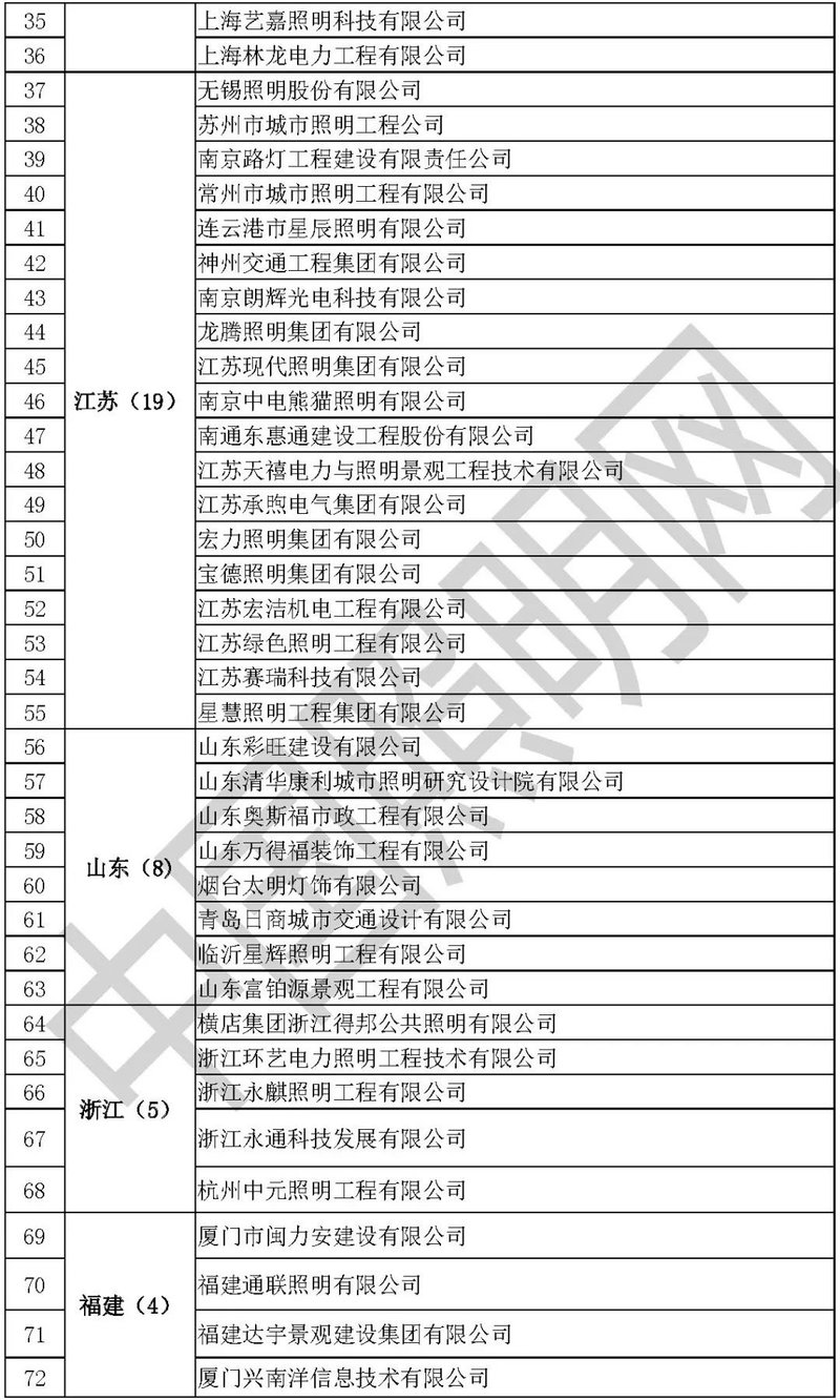 2020第一季度仅添一家照明双甲企业，为辽宁首家！