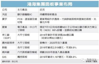 意料之外！不是TCL，三星LCD订单将全部交由鸿海系厂商！