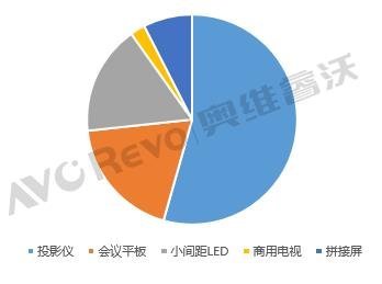 2分钟看懂百寸大屏市场竞争关系