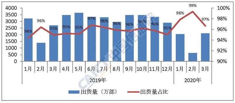 3月国内智能手机出货量同比下降21.9%