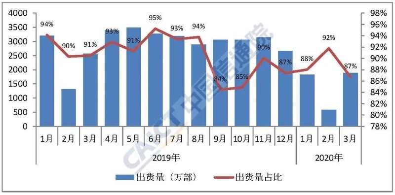 3月国内智能手机出货量同比下降21.9%