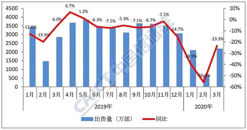 3月国内智能手机出货量同比下降21.9%