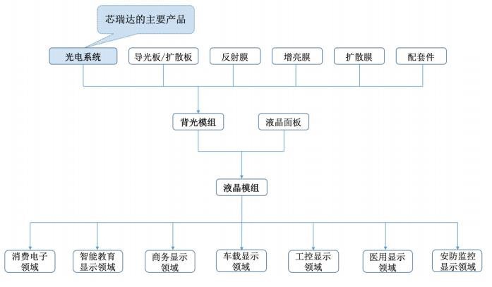 Mini/MicroLED阵营再添一员！芯瑞达即将IPO上市