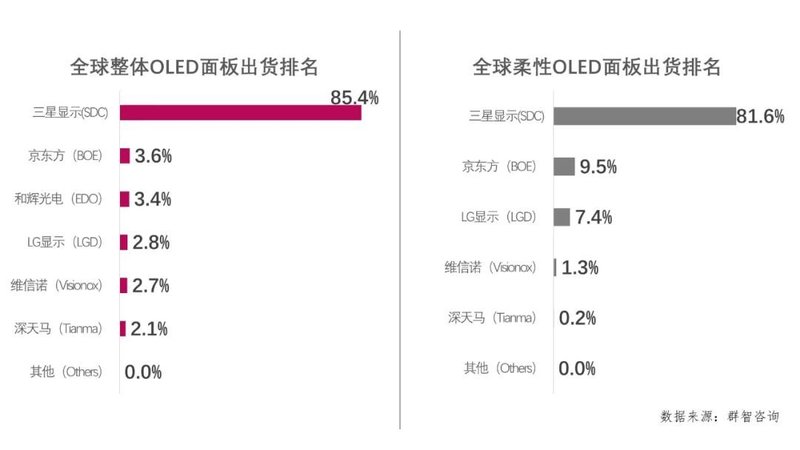 显示产业主导权之争