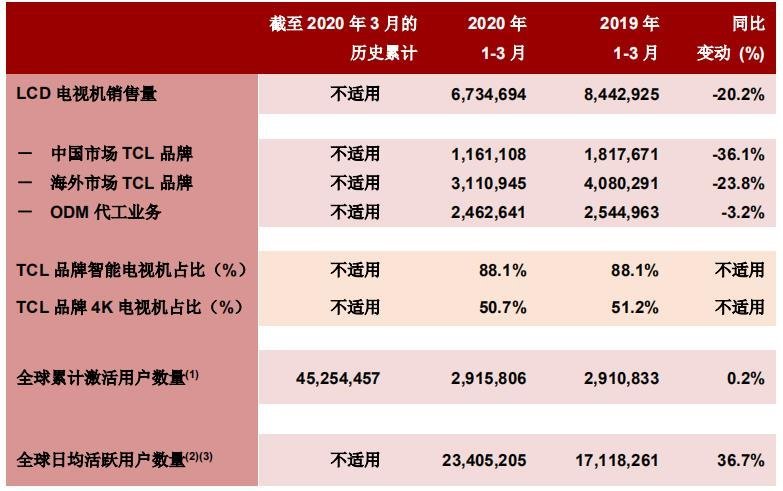 TCL电子首季度电视机销售量达673万台同比下降20.2%