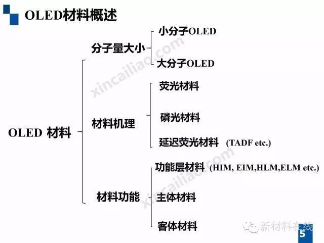 经典OLED培训教材