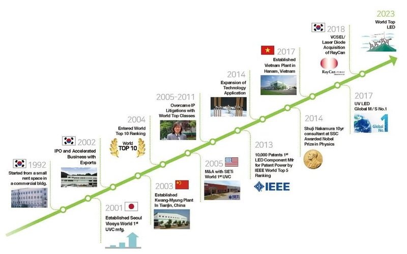 首尔伟傲世和SETi公司Violeds技术被证明可在30秒内杀灭99.9%的新冠病毒(COVID-19)