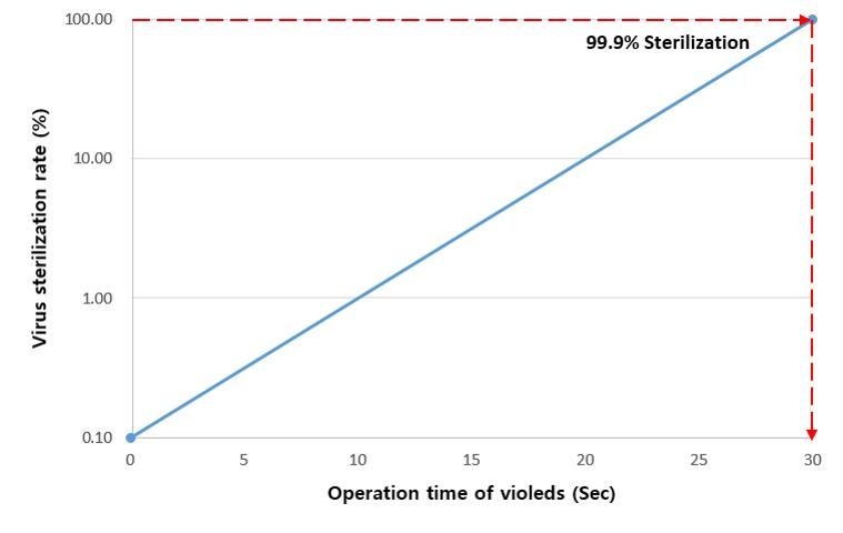 首尔伟傲世和SETi公司Violeds技术被证明可在30秒内杀灭99.9%的新冠病毒(COVID-19)