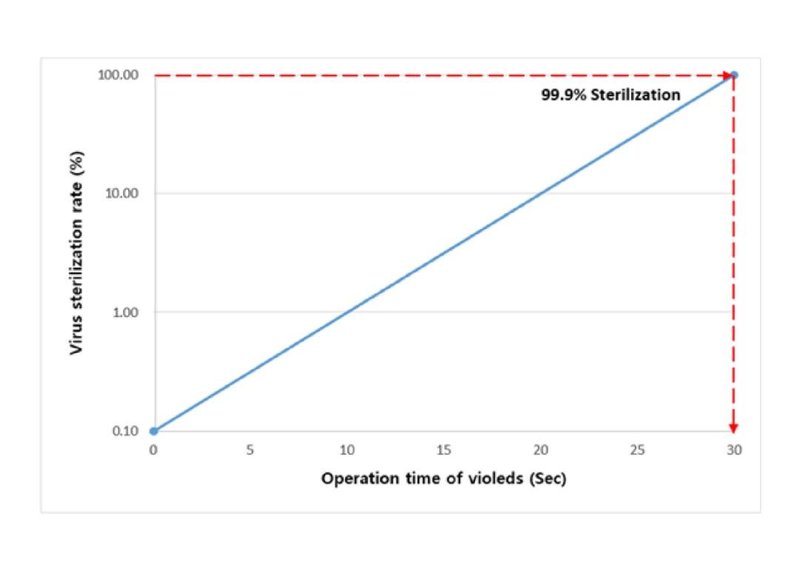 重磅！首尔Viosys成功研发出30s杀死99.9%COVID-19的UVCLED！