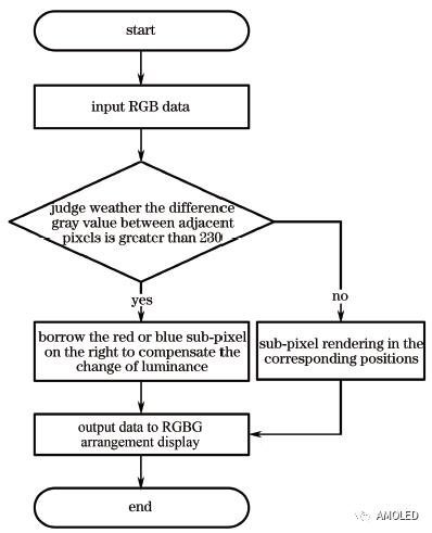 提高显示PPI算法分析