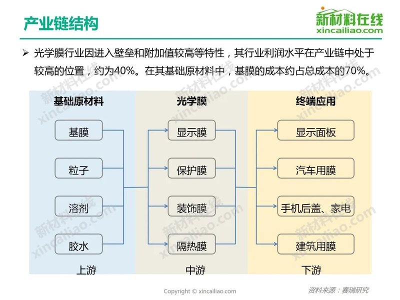 【重磅报告】2020年光学膜行业研究报告