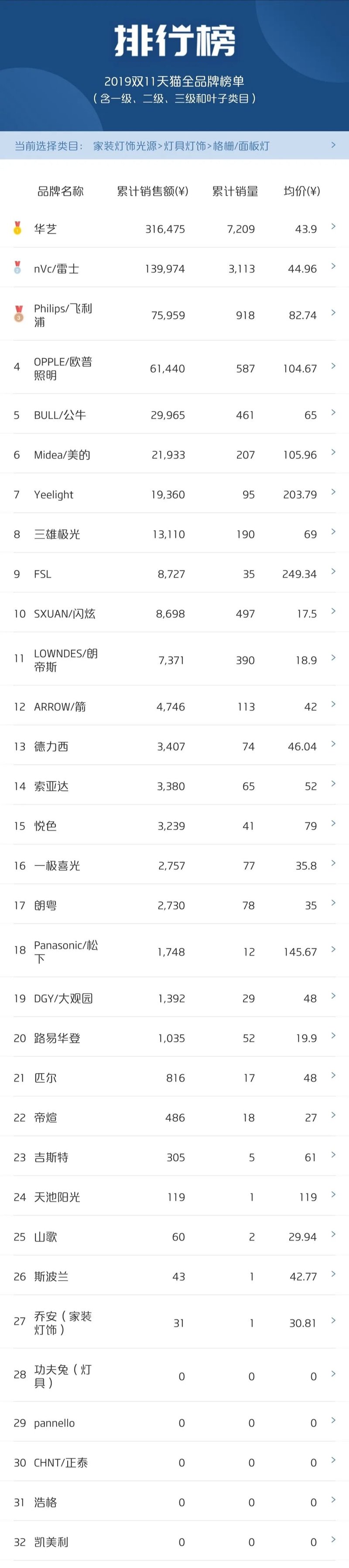 2019年双11天猫全品牌榜单（吸顶灯、吊灯、面板灯）