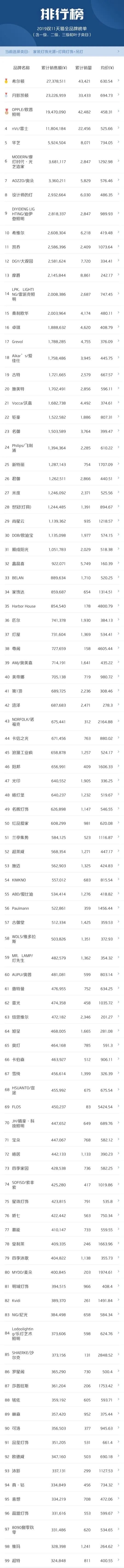 2019年双11天猫全品牌榜单（吸顶灯、吊灯、面板灯）