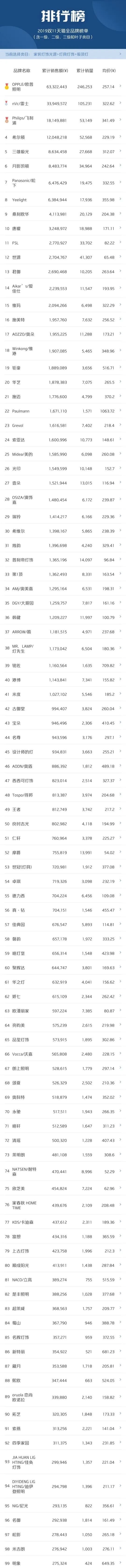 2019年双11天猫全品牌榜单（吸顶灯、吊灯、面板灯）