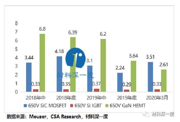 材料深一度|2020年Q1的SiC、GaN电力电子产品最新进展