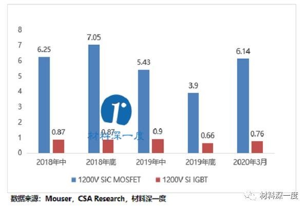 材料深一度|2020年Q1的SiC、GaN电力电子产品最新进展