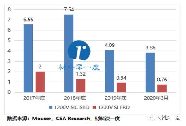 材料深一度|2020年Q1的SiC、GaN电力电子产品最新进展