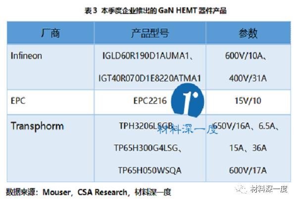 材料深一度|2020年Q1的SiC、GaN电力电子产品最新进展